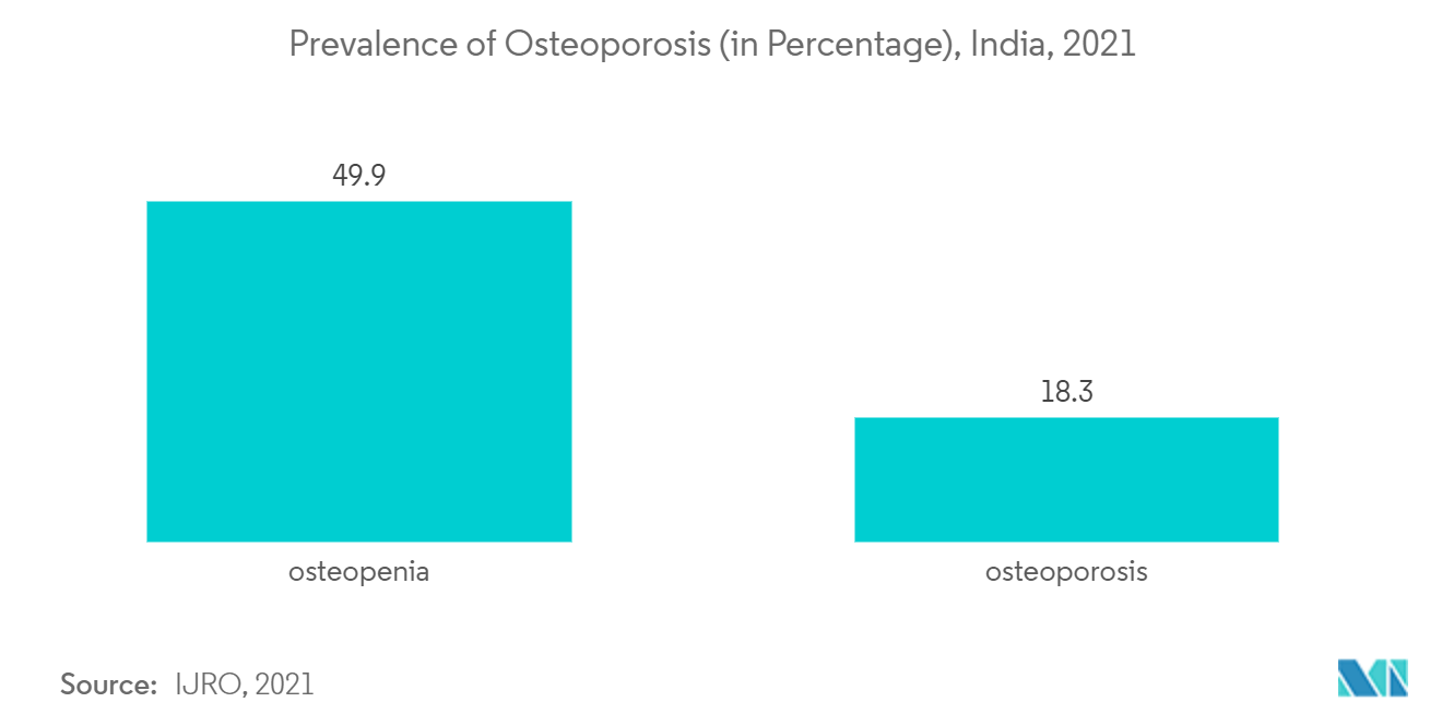 Marché des systèmes de densitomètre osseux prévalence de lostéoporose (en pourcentage), Inde, 2021