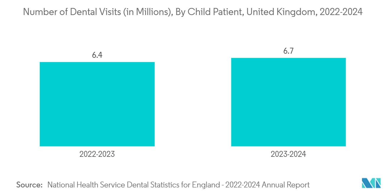 Bone Grafts and Substitutes Market:  Number of Dental Visits (in Millions), By Child Patient, United Kingdom, 2022-2024