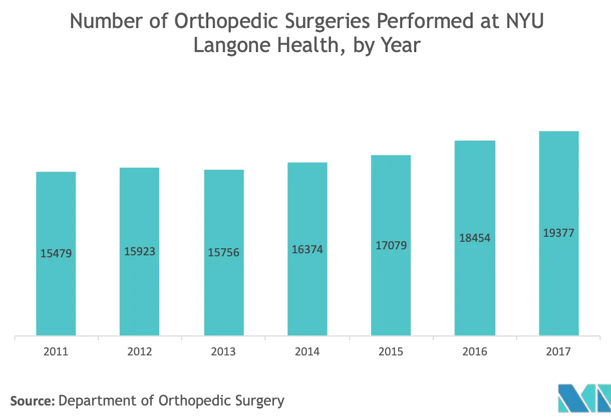 Bone Grafts and Substitutes Market Trends