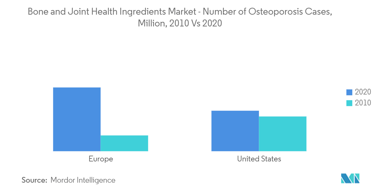 Bone and Joint Health Ingredients Market - Number of Osteoporosis Cases, Million, 2010 Vs 2020