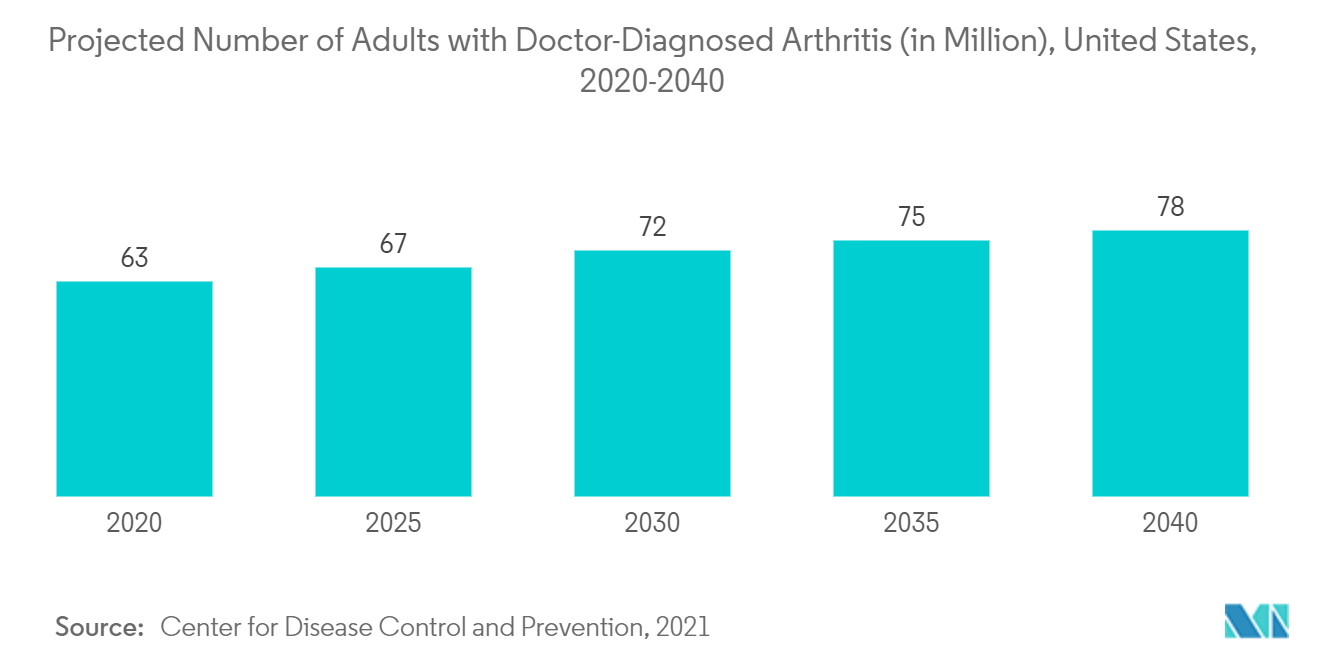 骨髓抽吸浓缩液市场：2020-2040 年美国医生诊断患有关节炎的成人预计人数（百万）