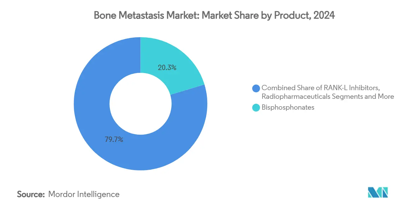 Bone Metastasis Market: Market Share by Product