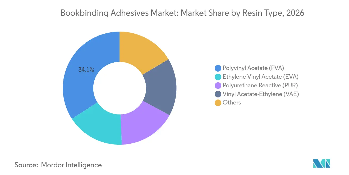 Bookbinding Adhesives Market Share by Resin Type, 2026