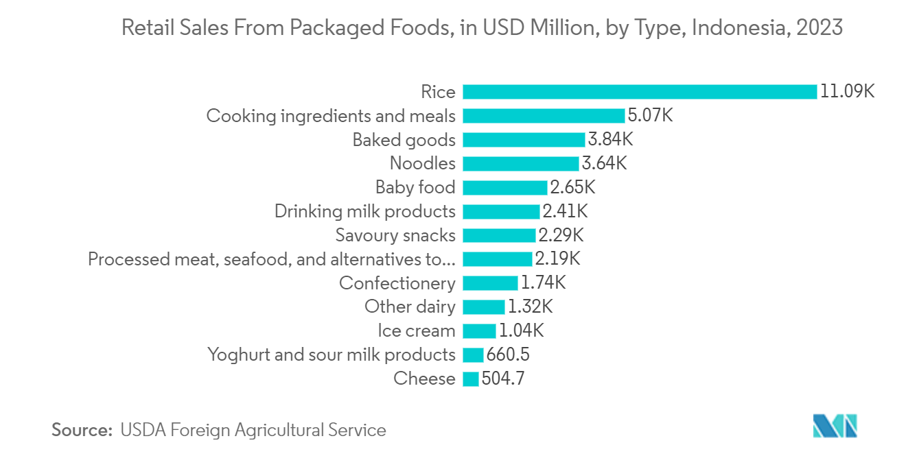 Booklet Label Market: Retail Sales From Packaged Foods, in USD Million, by Type, Indonesia