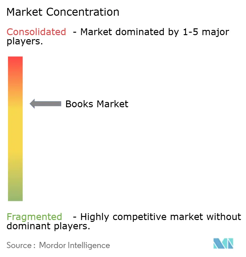 Books Market Concentration
