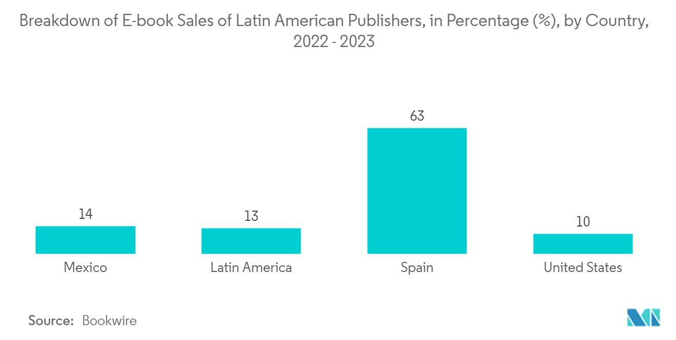 Books Market: Breakdown of E-book Sales of  Latin American Publishers, in Percentage (%), by Country