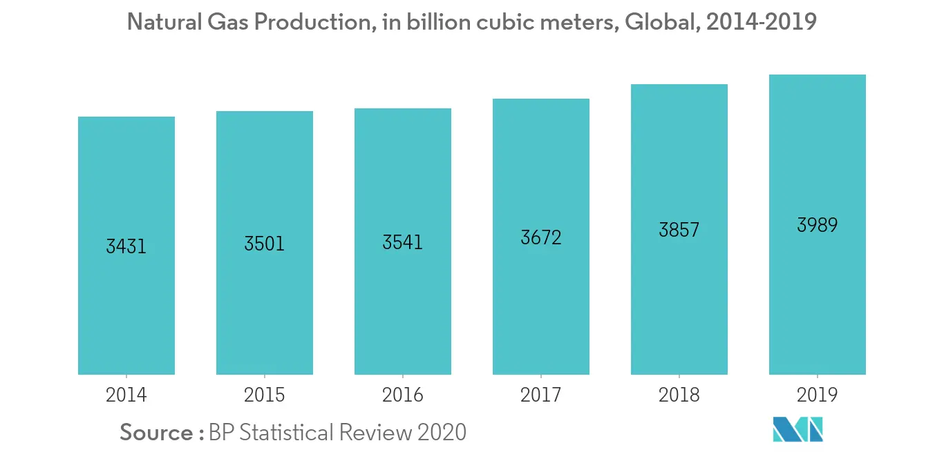 Booster Compressor Market-Natural Gas Production