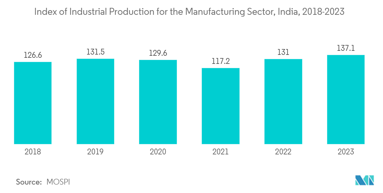 BOPP Films Market: Index of Industrial Production for the Manufacturing Sector, India, 2018-2023