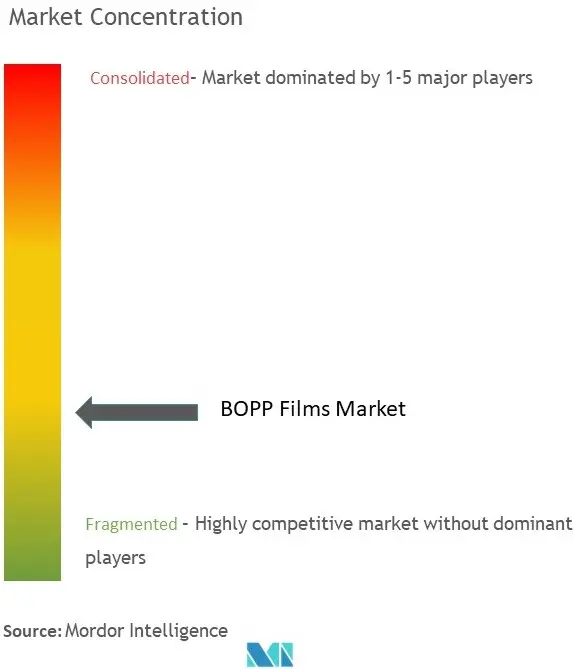 BOPP Films Market Concentration