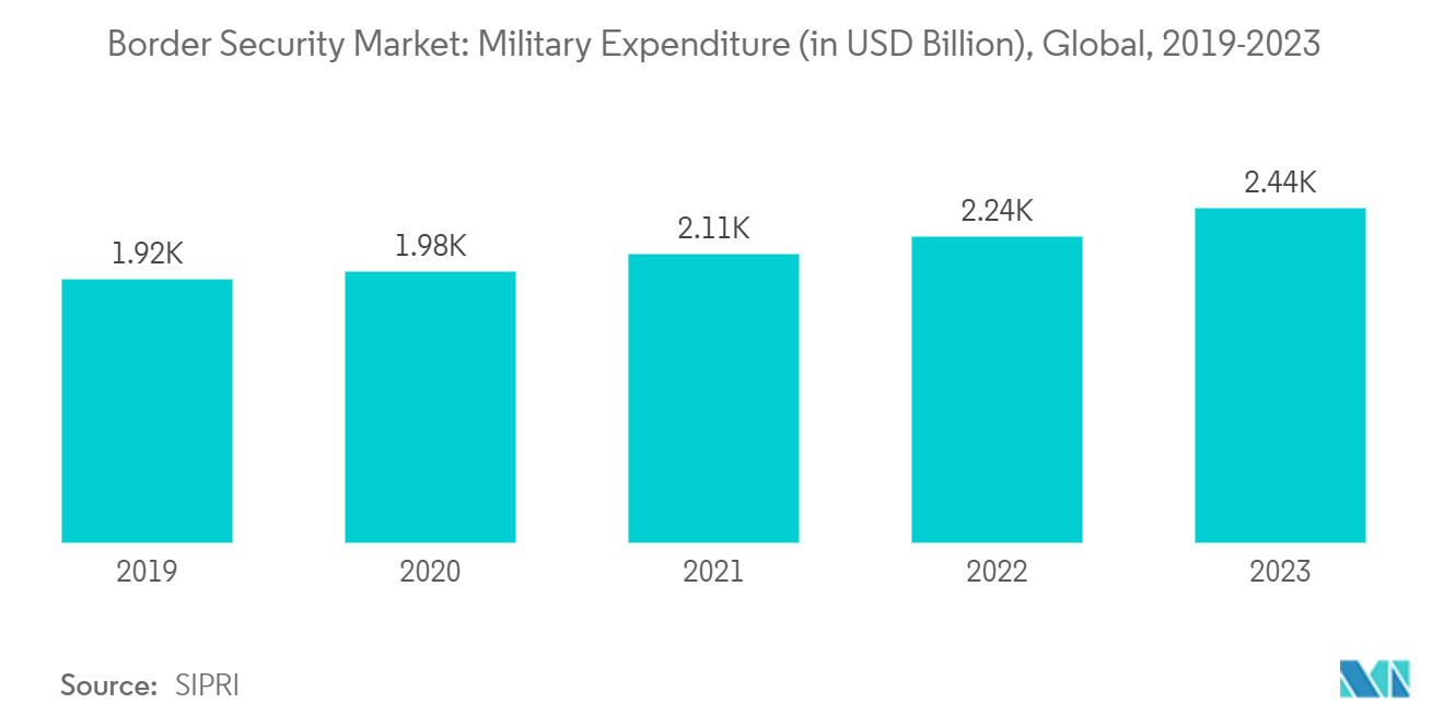 Border Security Market: Military Expenditure (in USD Billion), Global, 2019-2023