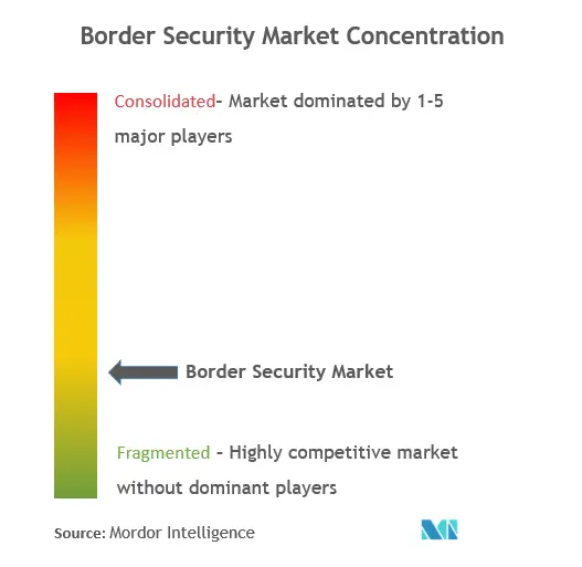 Border Security Market Concentration