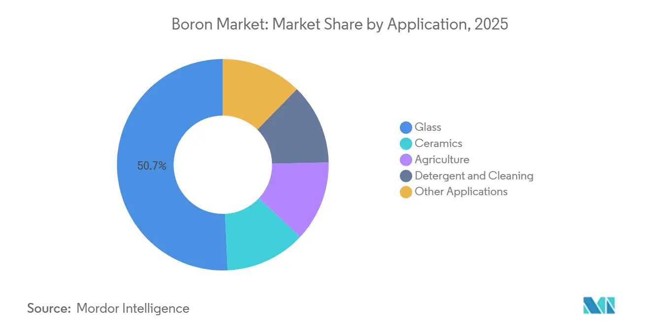 Participação do Mercado de Boro por Aplicação, 2025