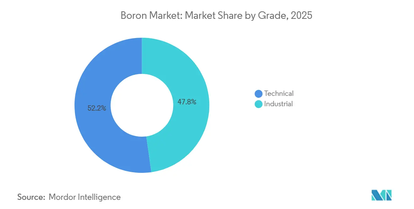 Participação do Mercado de Boro por Grau, 2025