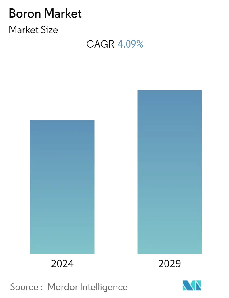 Boron Market Summary