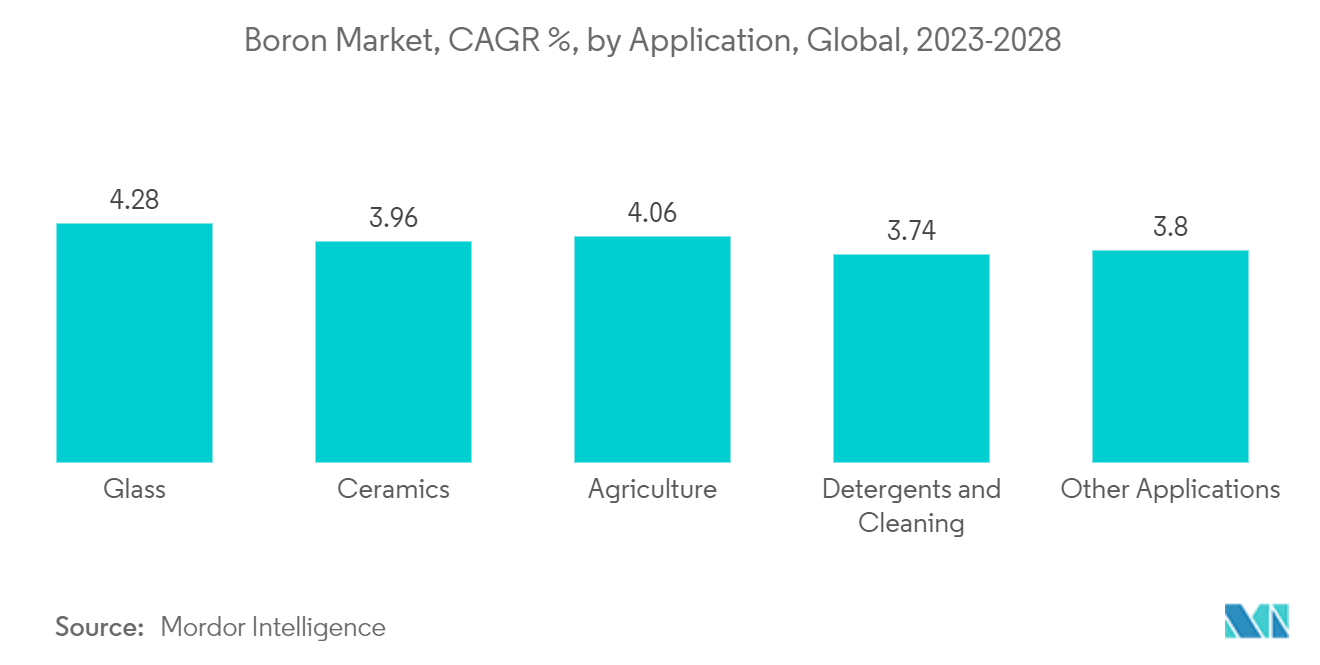 ホウ素市場、CAGR％、用途別、世界、2023-2028年