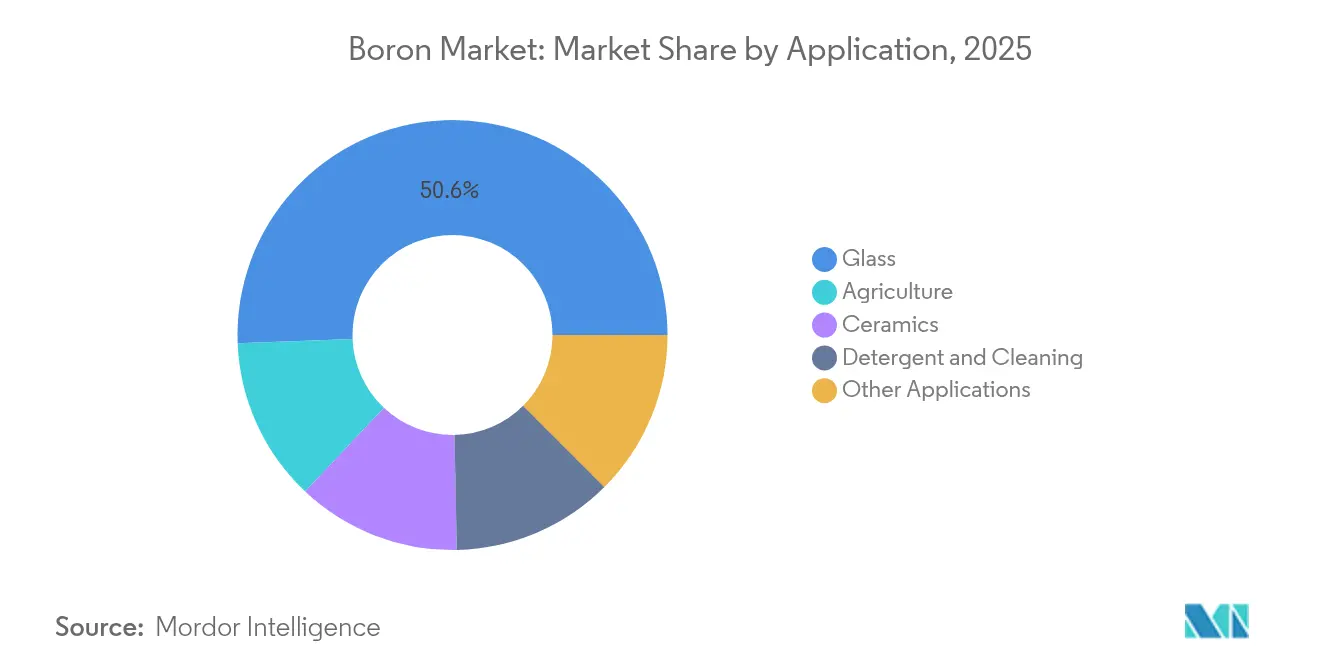 Boron Market: Market Share by Application, 2025