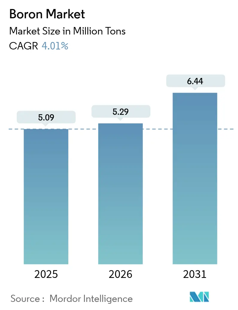 Boron Market (2025 - 2030)
