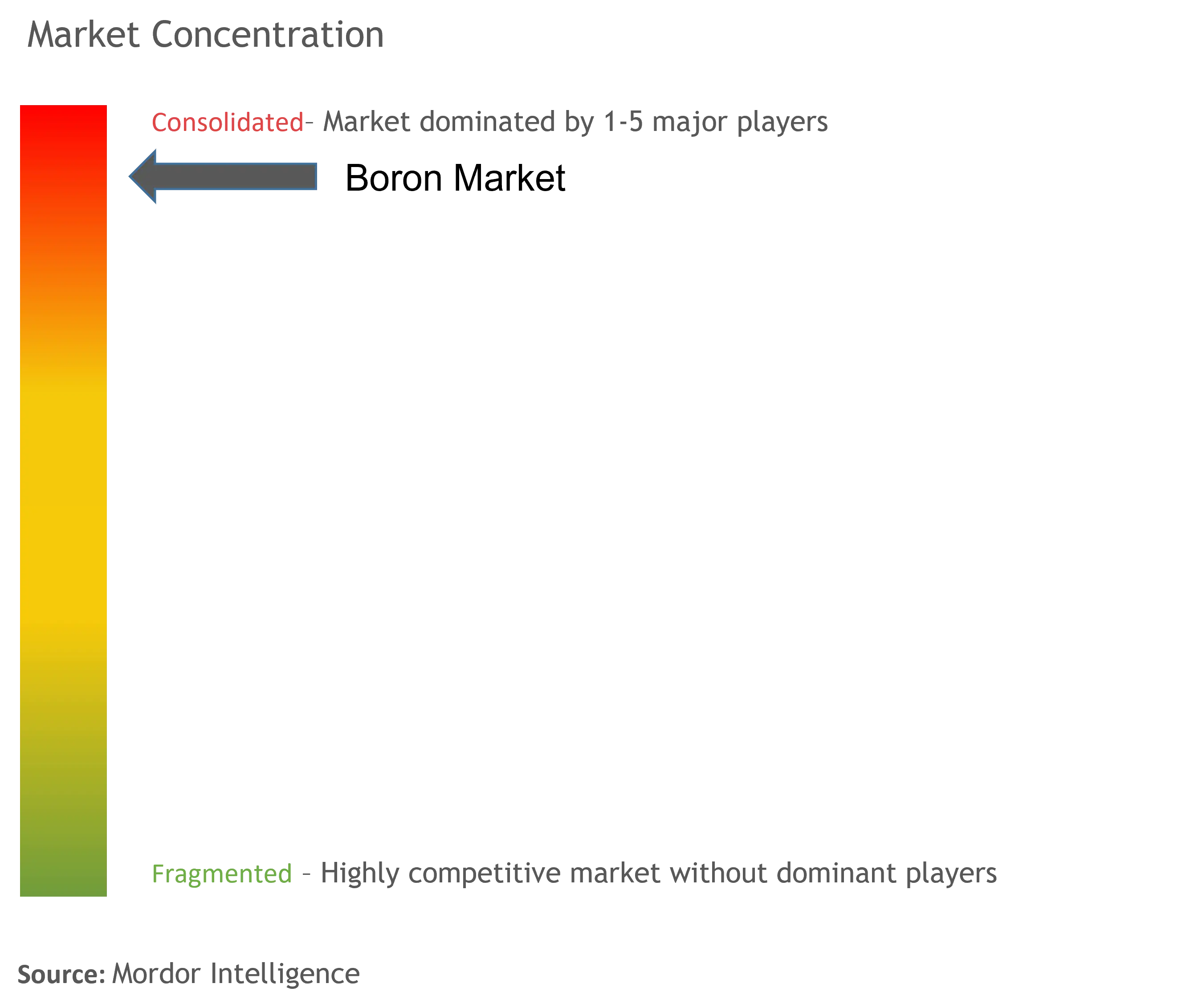 Boron Market Concentration