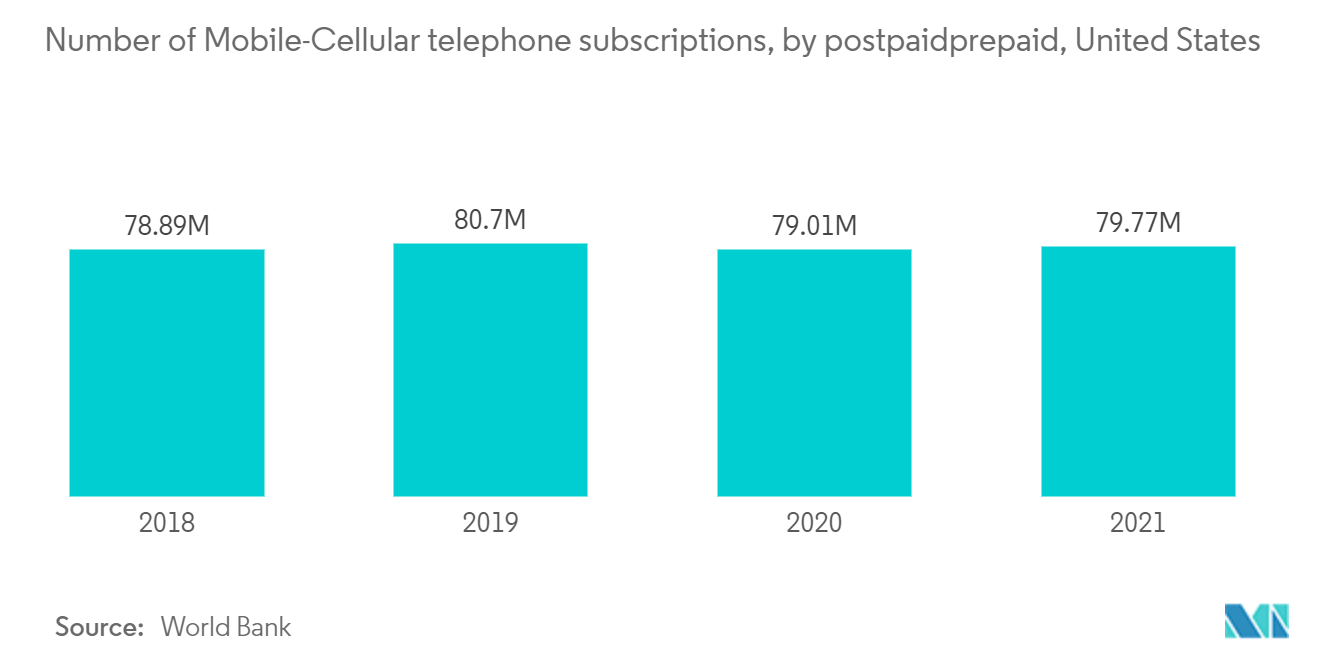 Boston Data Center Market: Number of Mobile-Cellular telephone subscriptions, by postpaid/prepaid, United States