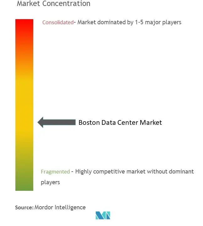 Boston Data Center Market Concentration