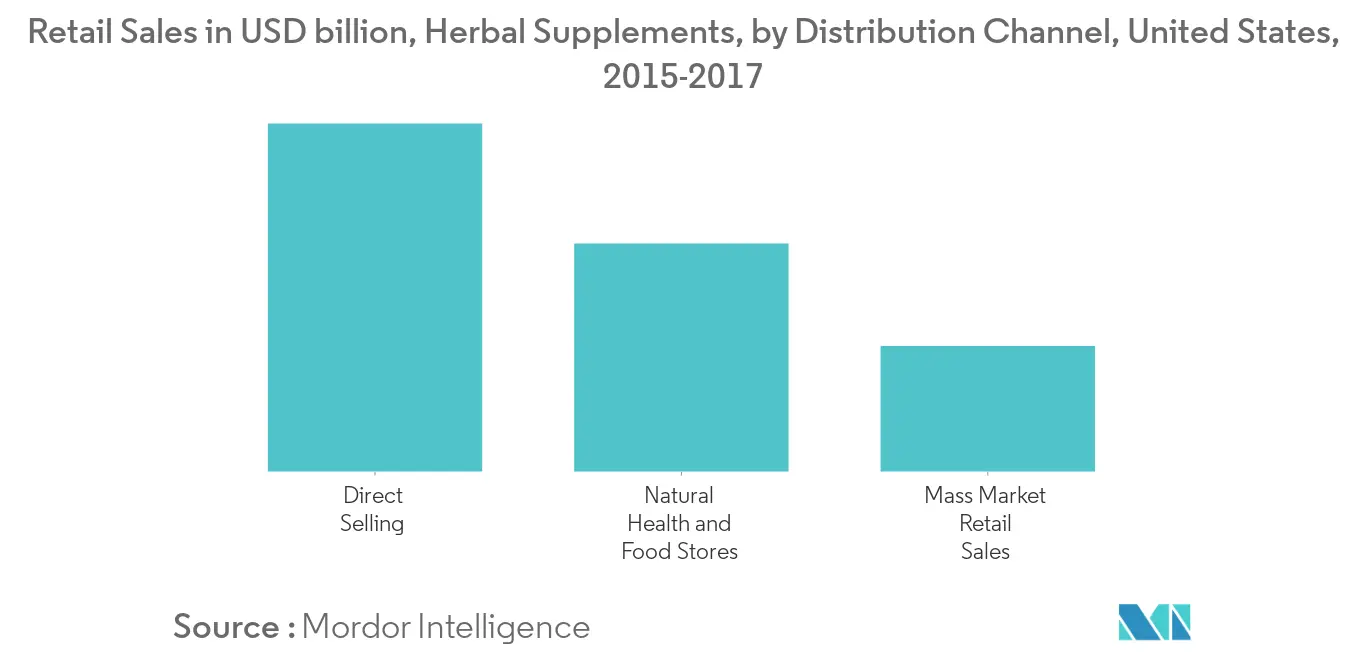 Markt für pflanzliche Nahrungsergänzungsmittel - Einzelhandelsumsatz in Mrd. USD, Pflanzliche Nahrungsergänzungsmittel, nach Vertriebskanal, Vereinigte Staaten, 2015-2017
