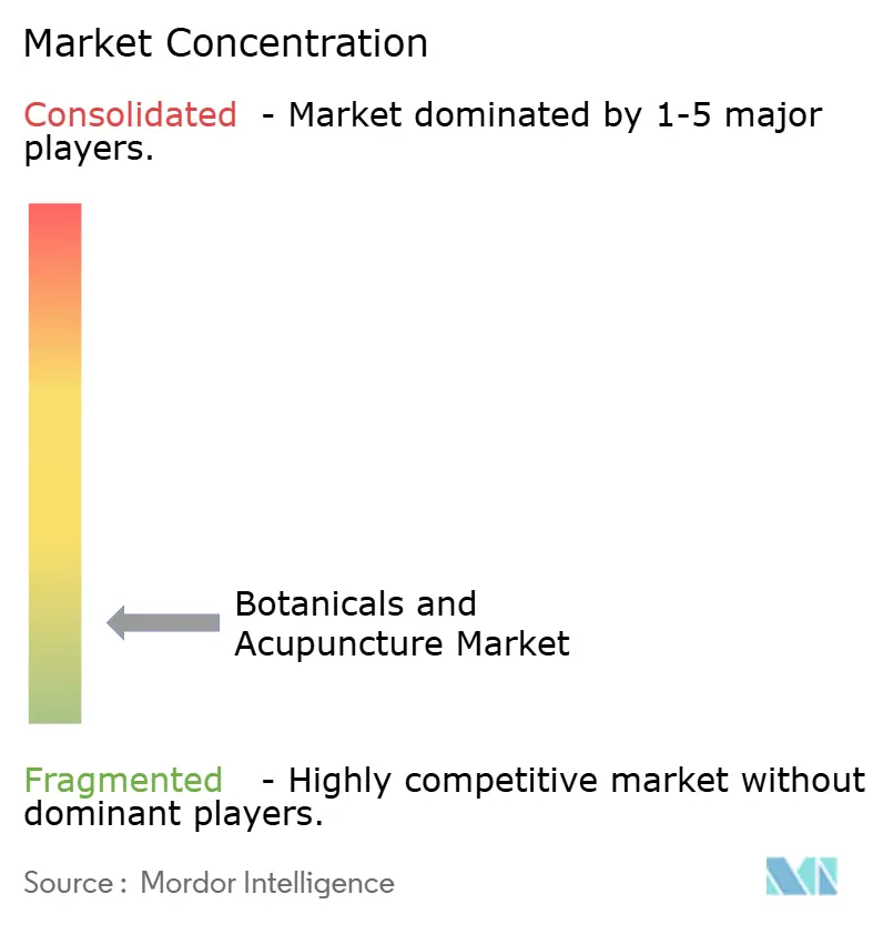 Botanicals and Acupuncture Market