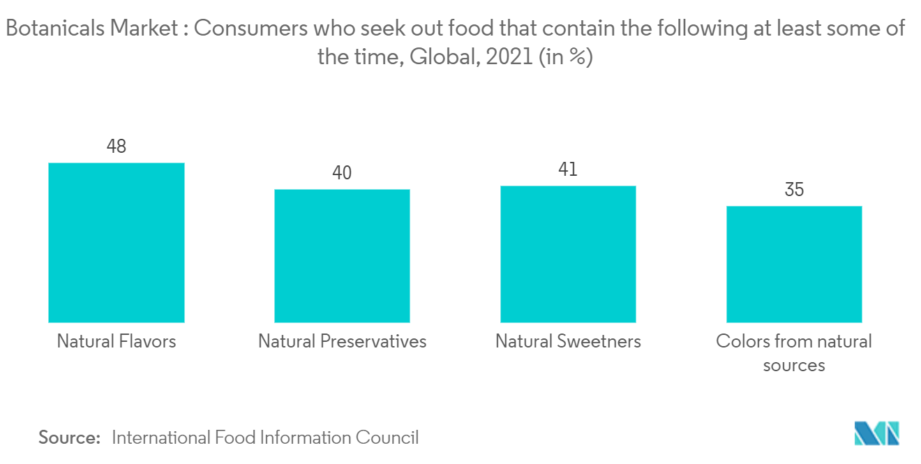 Mercado de Botânicos Consumidores que procuram alimentos que contenham o seguinte pelo menos algumas vezes, Global, 2021 (em %)