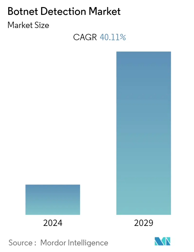 ボットネット検出市場の概要