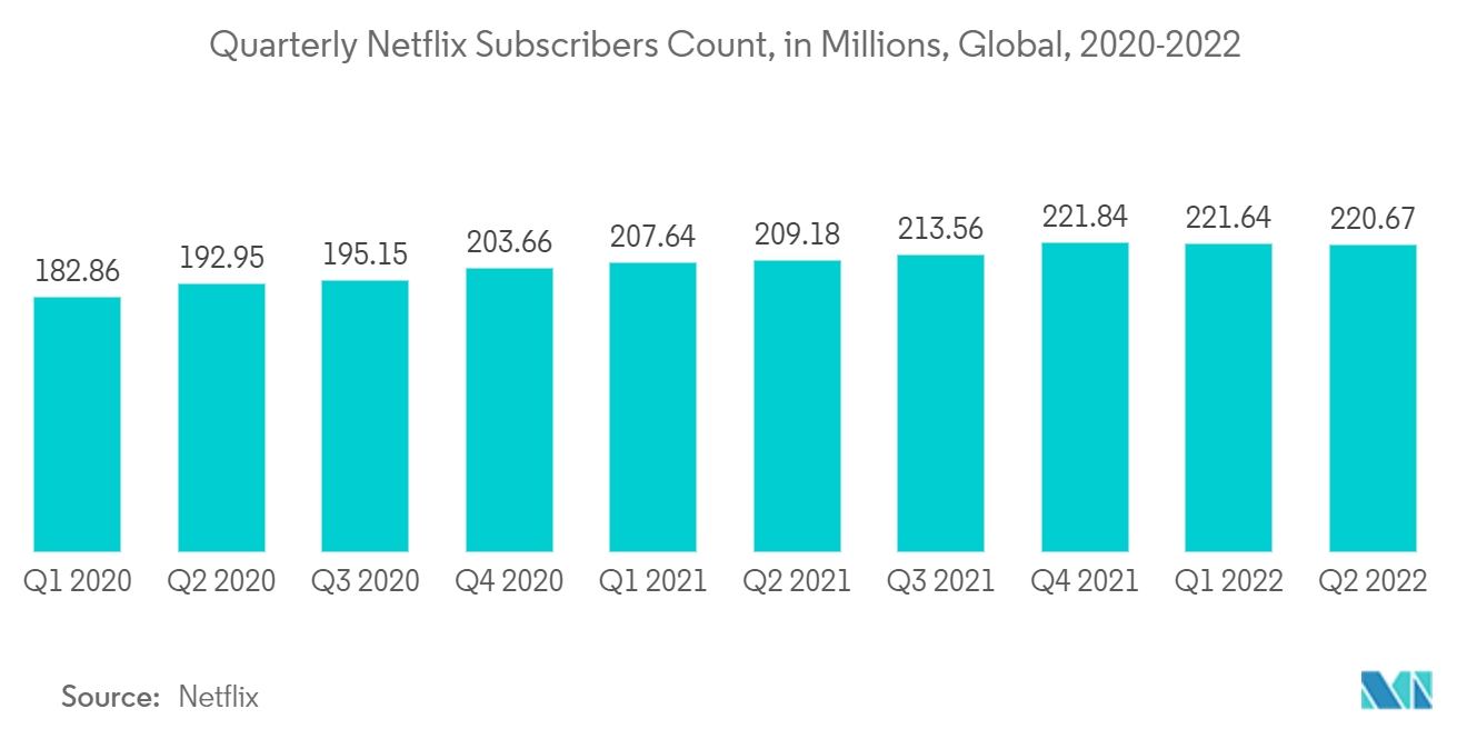 Markt für Botnet-Erkennung Vierteljährliche Anzahl der Netflix-Abonnenten, in Millionen, weltweit, 2020-2022