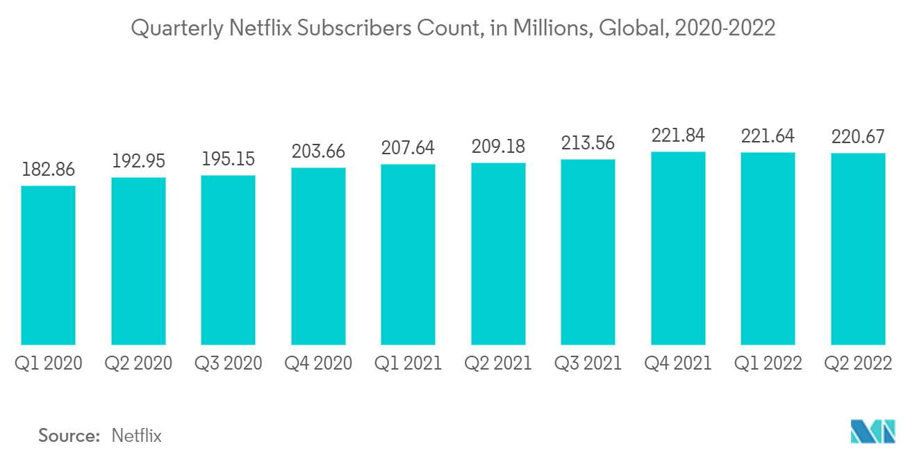 ボットネット検知市場：四半期ごとのNetflix加入者数（百万人）、世界、2020-2022年