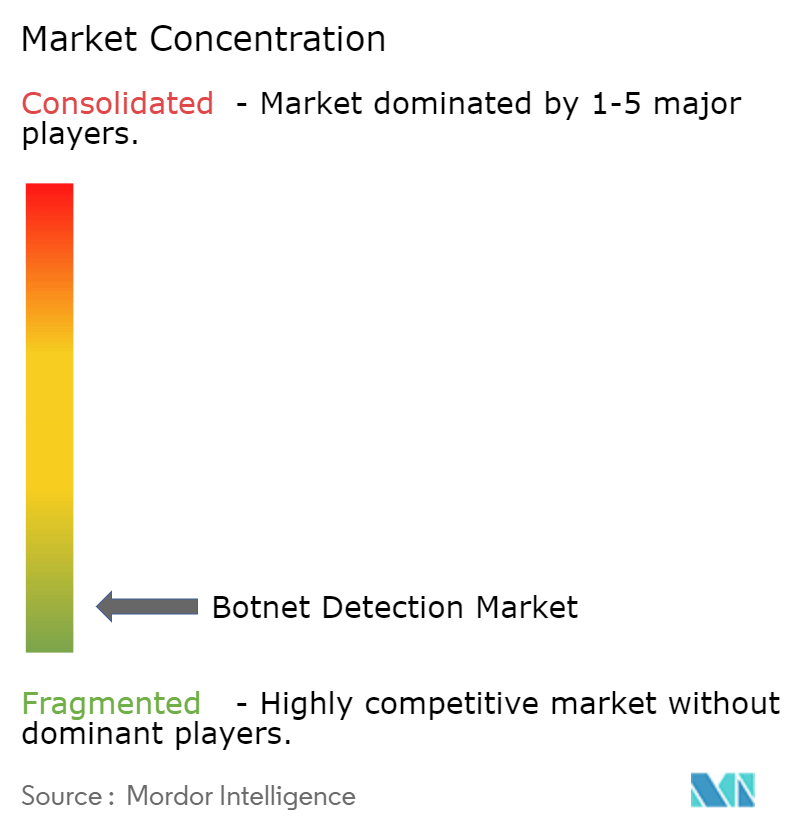 Botnet Detection Market Concentration