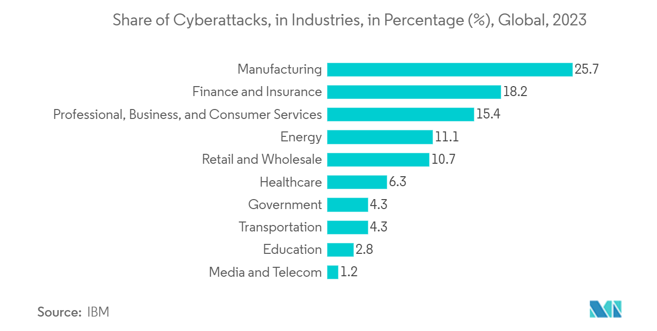 Botnet Detection Market :Share of Cyberattacks, in Industries, in Percentage (%), Global, 2023