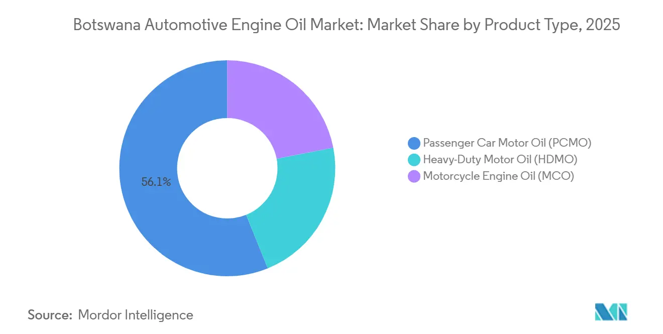 Botswana Automotive Engine Oil Market: Market Share by Product Type