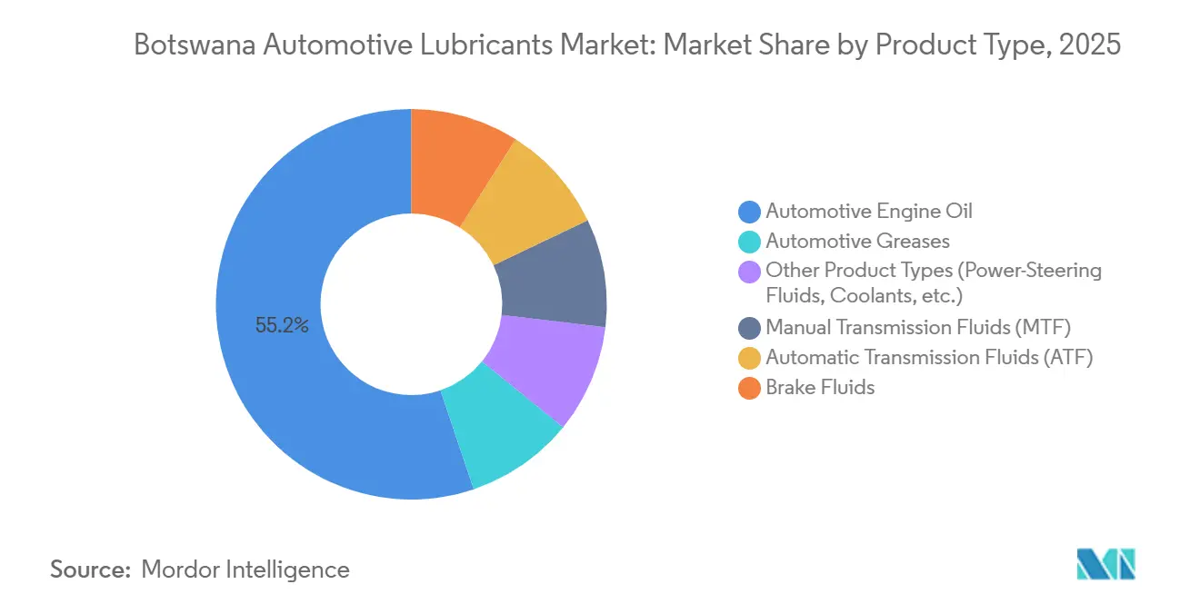 Botswana Automotive Lubricants Market: Market Share by Product Type