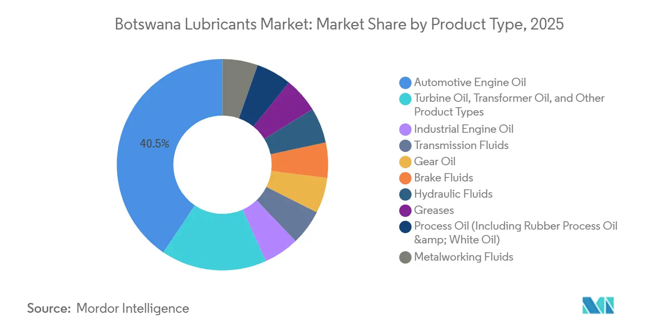 Botswana Lubricants Market: Market Share by Product Type
