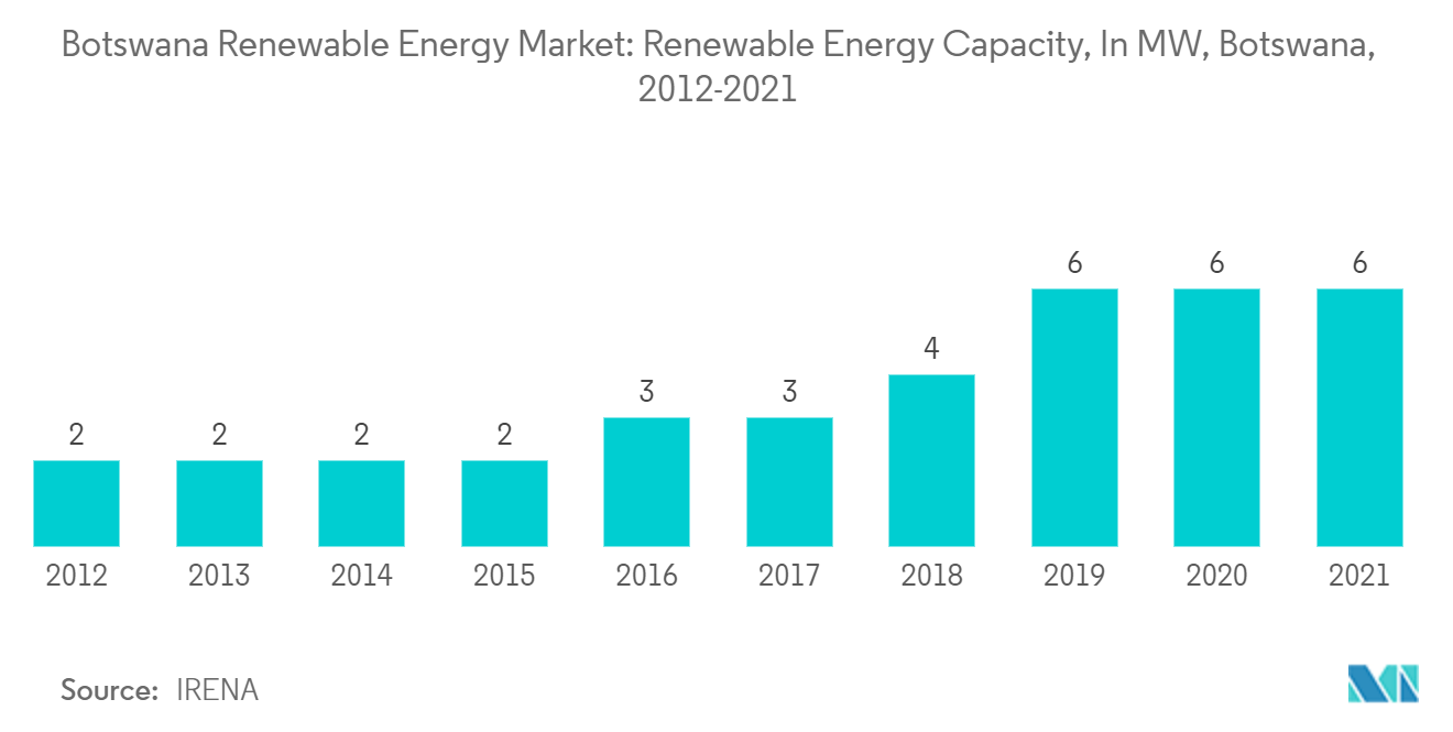 ボツワナの再生可能エネルギー市場ボツワナの再生可能エネルギー容量（単位：MW）、2012-2021年