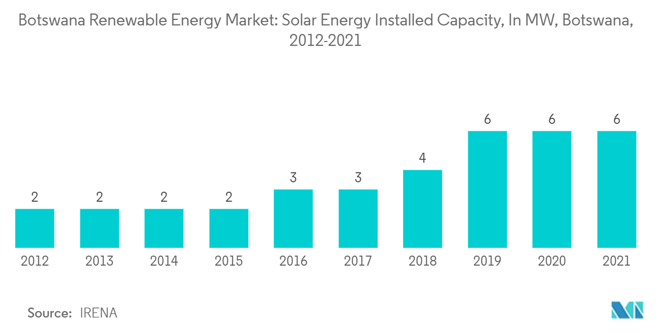 ボツワナの再生可能エネルギー市場ボツワナの太陽エネルギー設備容量（MW）（2012-2021年
