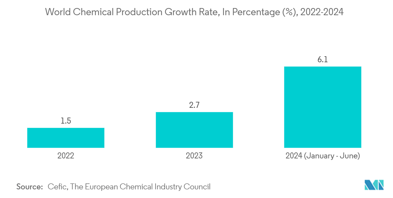 Bottle-Capping Equipment Market: World Chemical Production Growth Rate, In Percentage (%), 2022-2024 