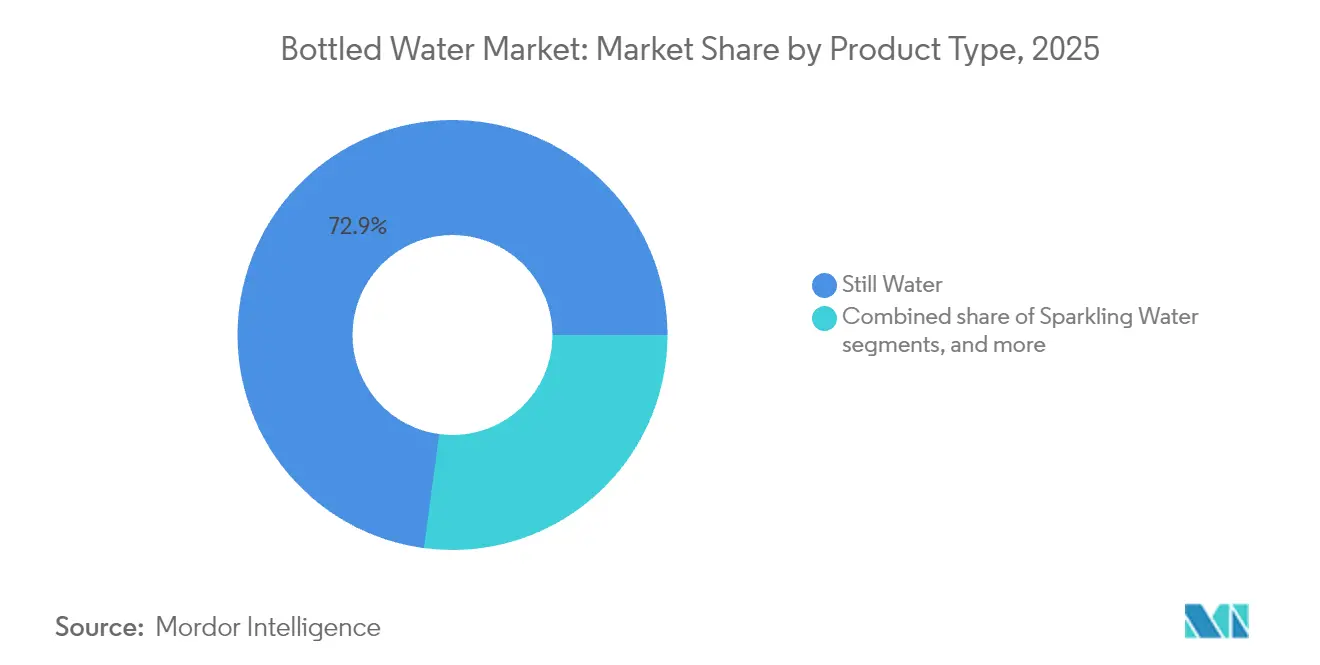 �ʲ����پ������貹�������� del Mercado de Agua Embotellada por Tipo de Producto, 2025