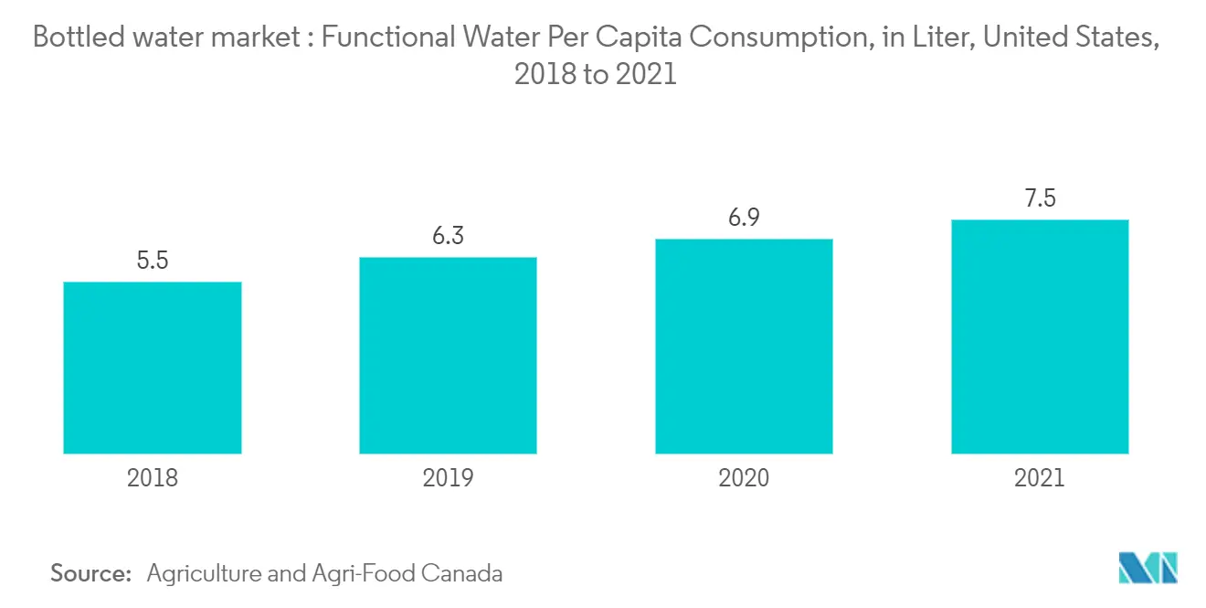 Mercado de água engarrafada Consumo funcional per capita de água, em litros, Estados Unidos, 2018 a 2021