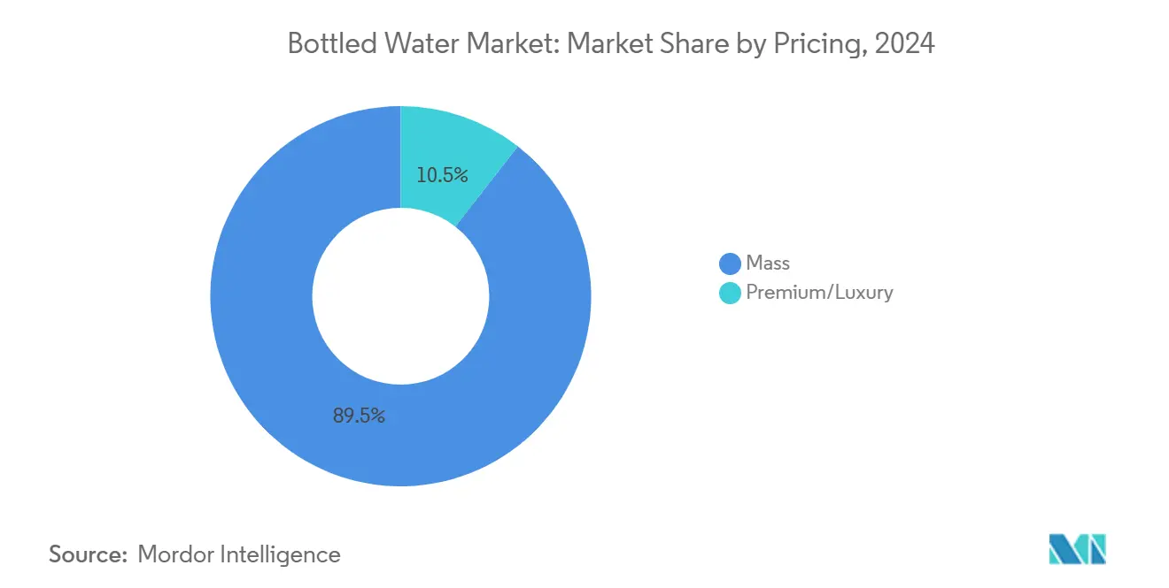 Bottled Water Market: Market Share by Pricing