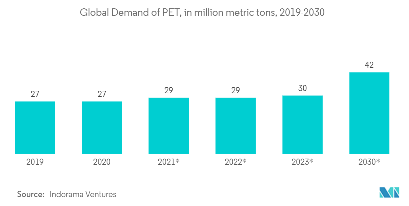 Bottled Water Packaging Market: Global Demand of PET, in million metric tons, 2019-2030