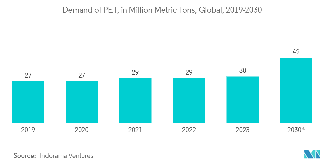 Bottled Water Packaging Market: Global Demand of PET, in million metric tons, 2019-2030