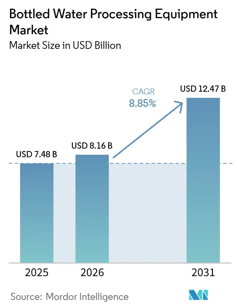 Bottled Water Processing Equipment Market (2026 - 2031)