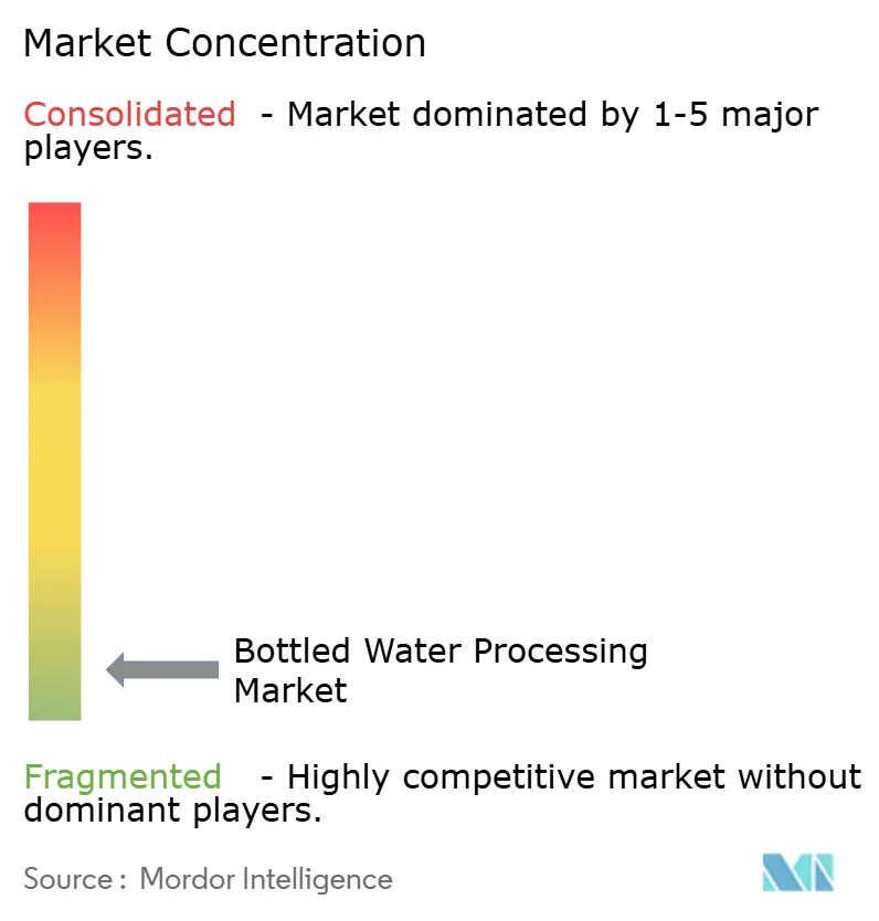 Concentración del mercado de procesamiento de agua embotellada