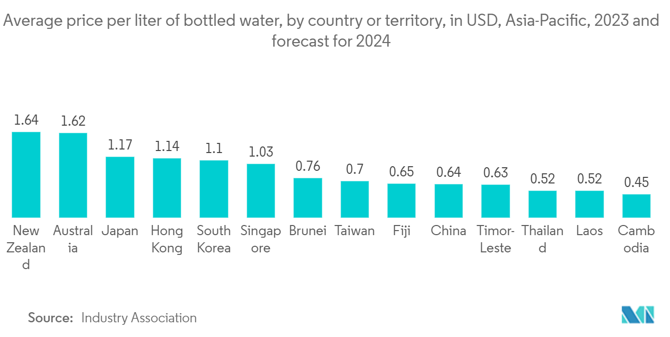Bottled Water Processing Market: Average price per liter of bottled water, by country or territory, in USD,  Asia-Pacific, 2023 and forecast for 2024