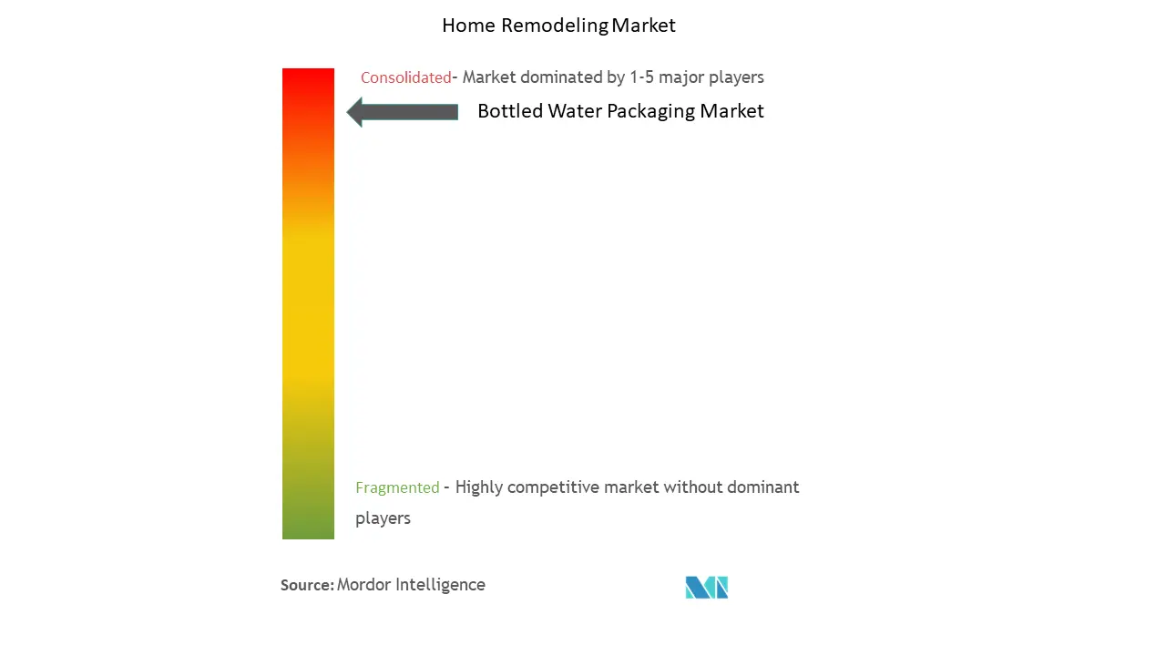 Bottled Water Processing Market Concentration