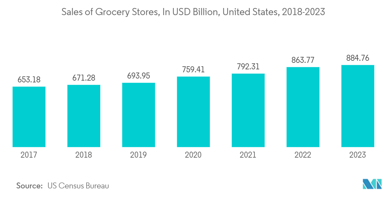 Bottling Machinery Market: Sales of Grocery Stores, In USD Billion, United States, 2018-2023