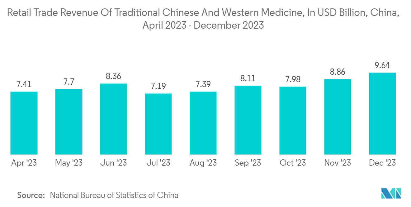 Bottling Machinery Market: Retail Trade Revenue Of Traditional Chinese And Western Medicine, In USD Billion, China, April 2023 - December 2023