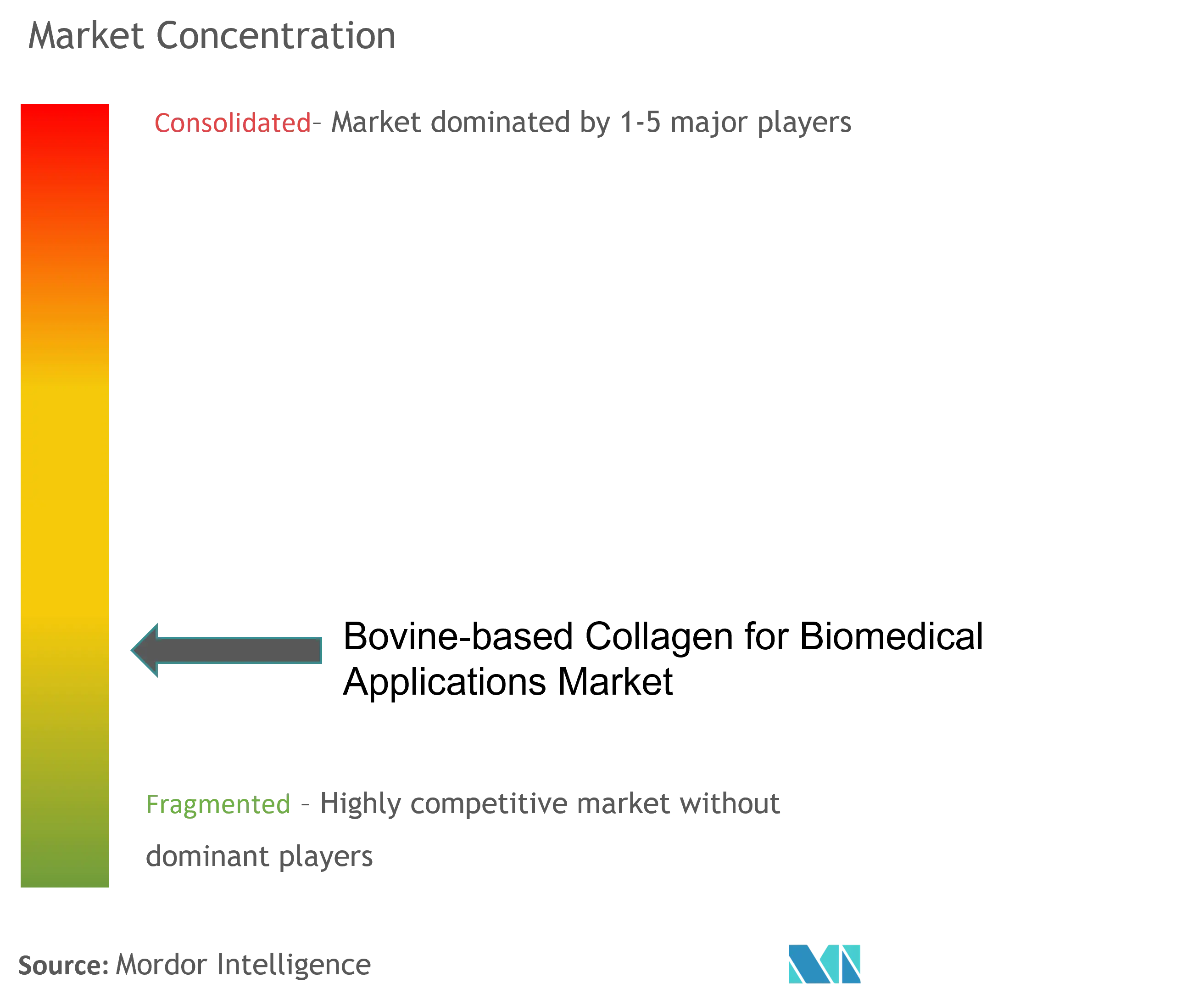 Bovine-based Collagen For Biomedical Applications Market Concentration